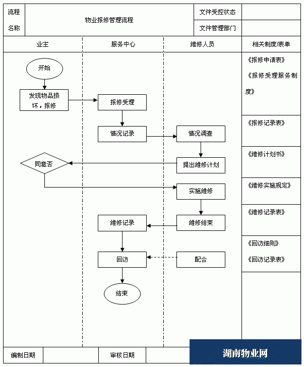 物业管理公司报修服务流程图