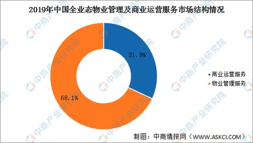 2020年中国全业态物业管理及商业运营服务市场规模及市场机遇分析 图