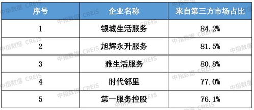 中国物业管理行业2021总结 2022展望