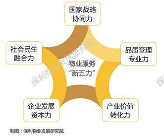 物业 新五力 齐驱 保利2021 2022年物业行业白皮书 正式发布