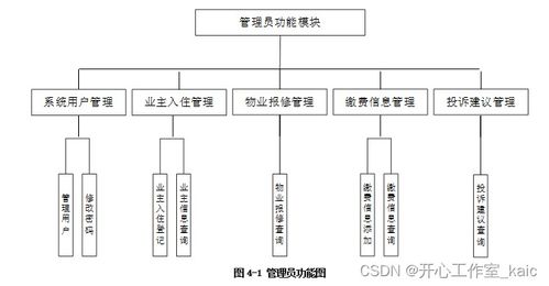 基于web的小区物业管理系统的设计与实现 论文 源码 kaic
