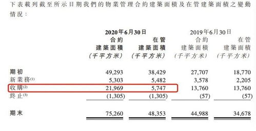 时代邻里上半年净利大增 营收依赖母公司第三方物业每平收入仅为前者60