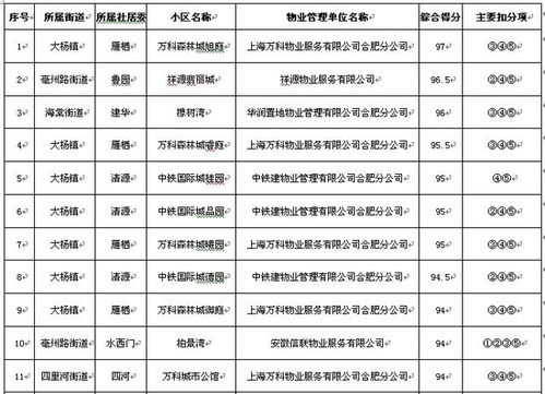 合肥小区物业排名公开 有你家吗