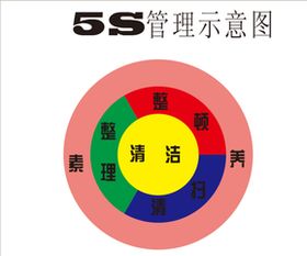 5s管理的目的是什么