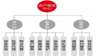物业管理专业