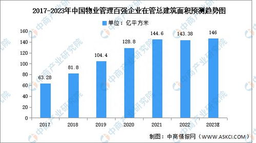 2023年中国物业管理百强企业市场现状及发展趋势预测分析