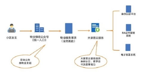 缴费 报修 业主投票等都能线上化 无纸化, 数字化 赋能物业服务升级