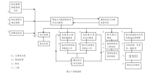 物业项目的组织机构