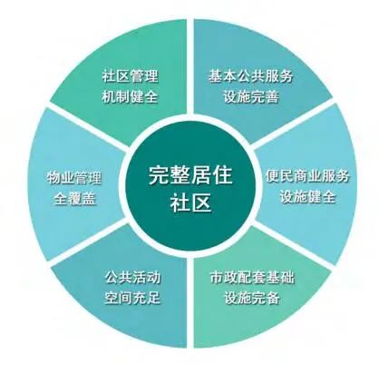 推动实现物业管理全覆盖 住房和城乡建设部发布 完整居住社区建设指南