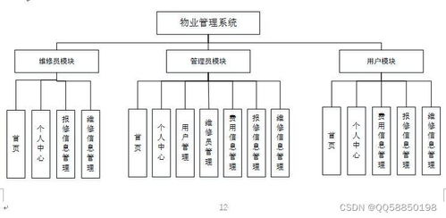 springboot vue小区物业管理管理系统1995a 三个角色
