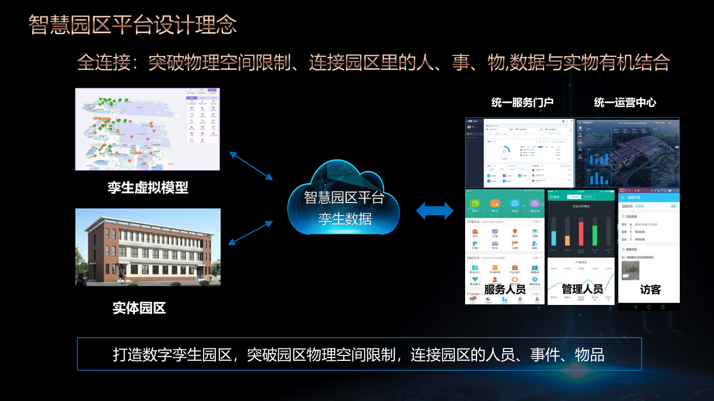 智慧园区综合物业管理平台解决方案(130页 ppt)_服务_数据_智能化