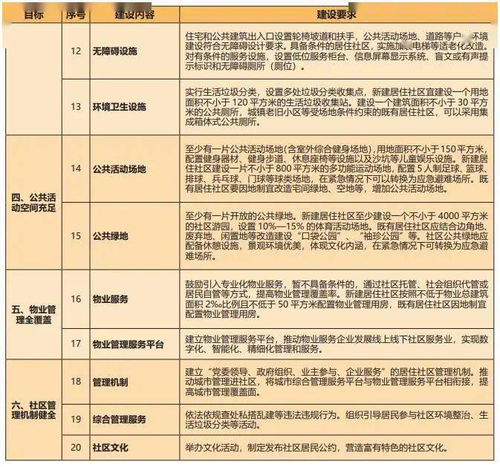 高质量社区应该什么样 住房和城乡建设部发布 完整居住社区建设指南