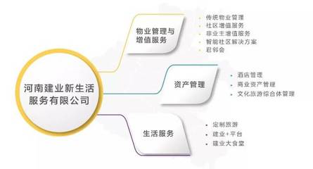 房企转型必学:建业如何赢得百万业主的心?