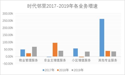 掘金物业 雷达扫描 时代邻里隐忧频现