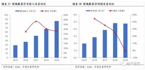 华安证券 物业管理迎风正潮平 蓝海板块顺扶摇而上
