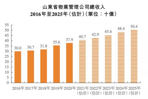 鲁商生活二次递表港交所，加速物业管理服务战略布局