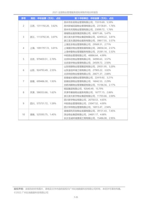 2021年全国物业管理服务招标采购市场分析报告
